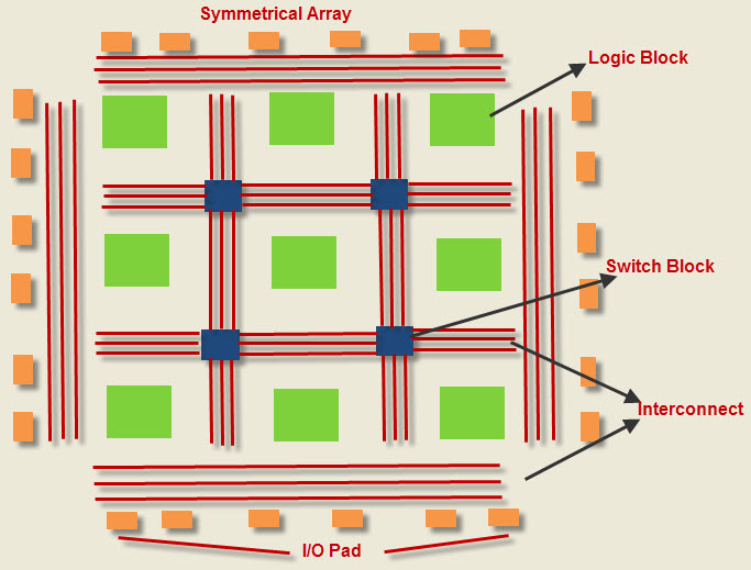 Full structure of Xilinx FPGA
