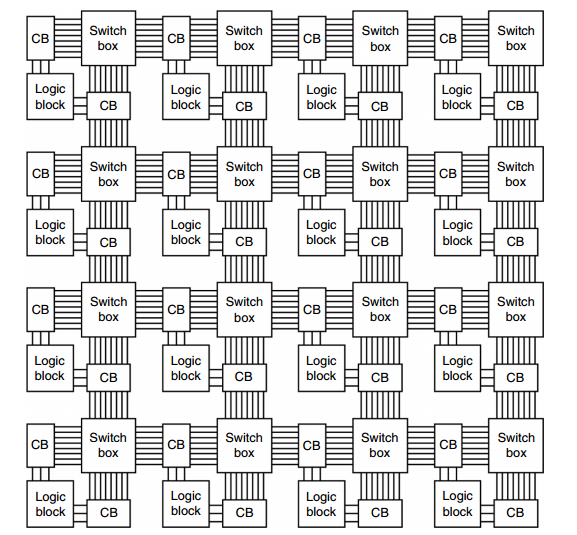 The island-style FPGA architecture with connect blocks and switch boxes