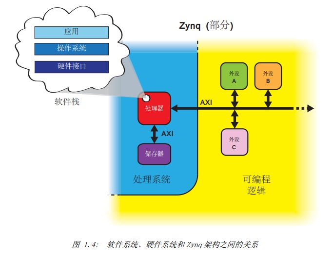 simplified zynq